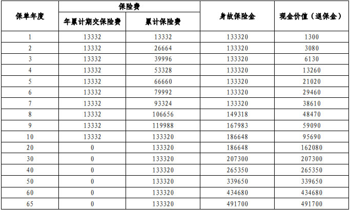 平安盛世长鑫终身寿险怎么样？收益如何？在哪里买＋产品介绍