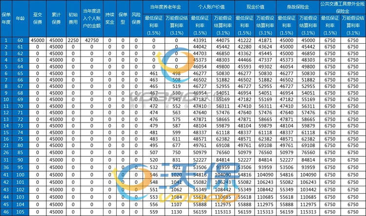 友邦友福宝养老年金保险(万能型)怎么样？结算利率+条款+案例