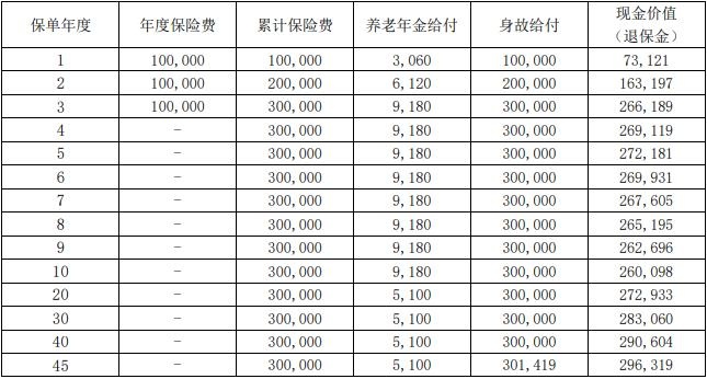 大家福享养老年金保险怎么样？能领多少钱？收益案例演示！