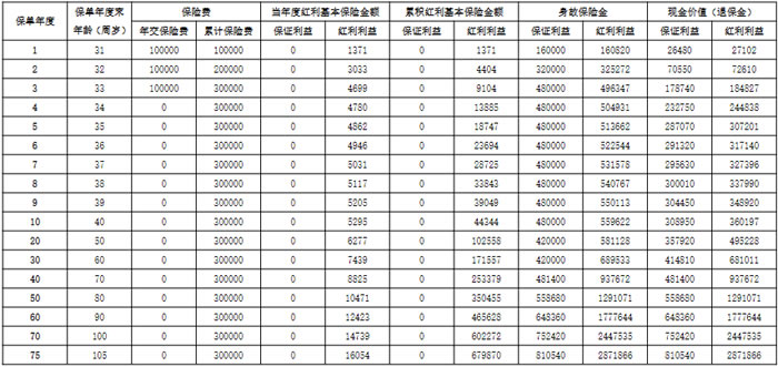 阳光人寿臻盈倍致(鑫享版)终身寿险(分红型)怎么样?收益如何