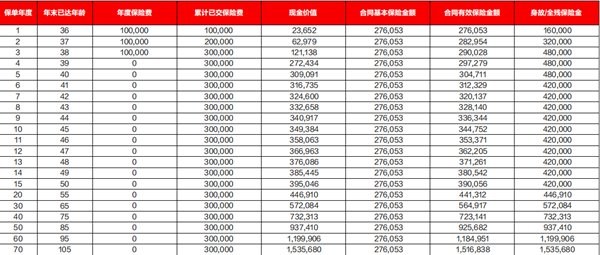 德华安顾永安鑫终身寿险(2025版)条款详解，附3年交满期现金价值收益