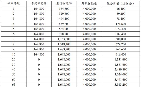 平安御享一生3.0终身寿险怎么样?能领多少钱?现金价值+条款