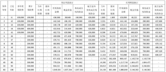 中意一生中意(鑫耀版)终身寿险(分红型)测评，收益+现金价值