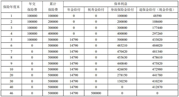 富德生命i延年早享人生年金保险解读，5年交最新现金价值收益一览表