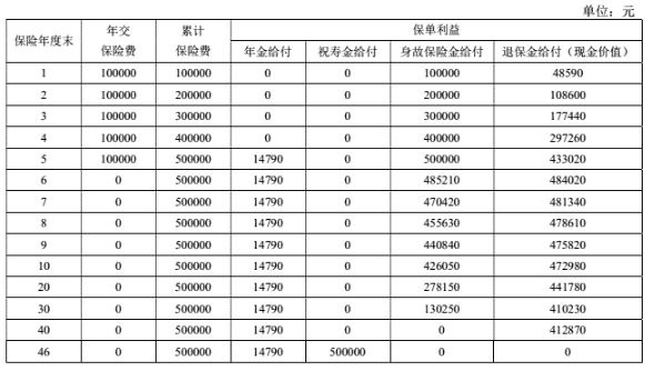 富德生命i延年早享人生年金保险怎么样?收益如何?利益演示