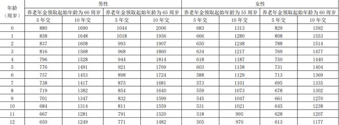 英大人寿电靓鑫如意养老年金保险解读，附40岁买养老钱收益一览表