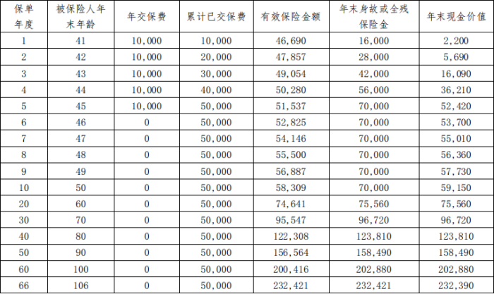 海保人寿鑫玺越2025终身寿险解读，能领多少钱?现金价值+优点