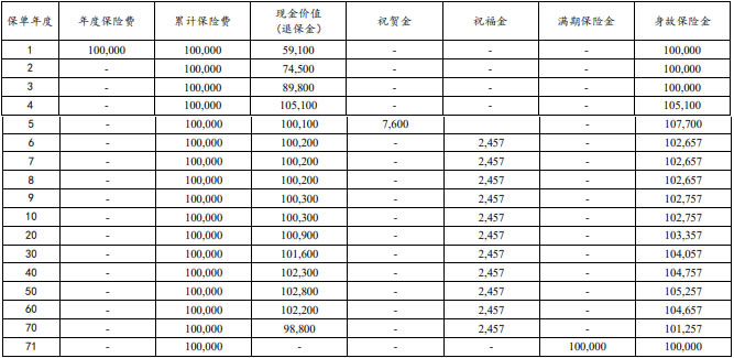 太平洋蛮好的人生快返年金险怎么样?收益高吗?现价4年超保费!