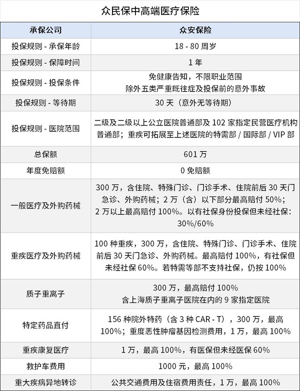 免健康告知的百万医疗险有哪些?免健康告知的百万医疗险对比