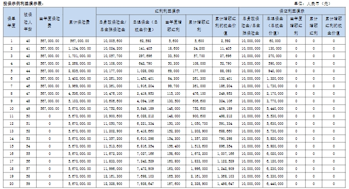 友邦悦享传世终身寿险(分红型)怎么样？附产品特性+收益案例