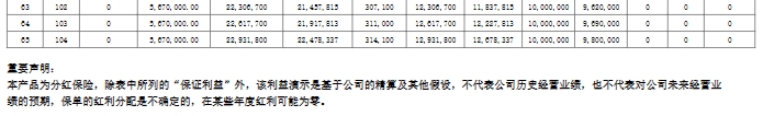 友邦悦享传世终身寿险(分红型)怎么样？附产品特性+收益案例