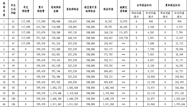 中信保诚「利多多6号」终身寿险(分红型)条款+现金价值+亮点