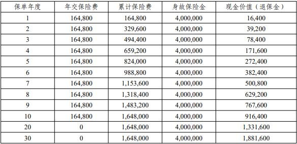 平安御享一生3.0终身寿险怎么样？年交16万身故赔付400万！