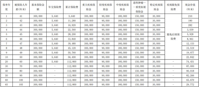 复星联合完美人生重疾险(互联网)怎么样?赔多少钱?案例演示