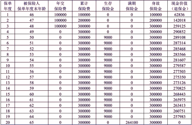 招商仁和招安鑫2.0年金保险产品介绍，保20年满期养老钱领取一览表