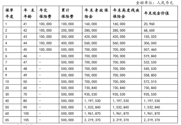 北京人寿京福传世爱(润泽世家)终身寿险介绍，领多少钱?现金价值