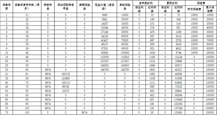 阳光人寿i保养乐多A款养老年金保险(分红型)怎么样?收益如何