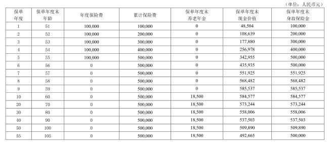 君康一生一世(臻享版)养老年金保险怎么样?领多少钱?现金价值