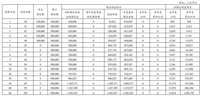 建信人寿金瑞一世终身寿险(分红型)怎么样?收益高吗?案例演示