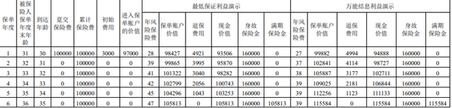 招商仁和招彩3.0(B款)两全保险(万能型)介绍，6年交满期现金领取一览表