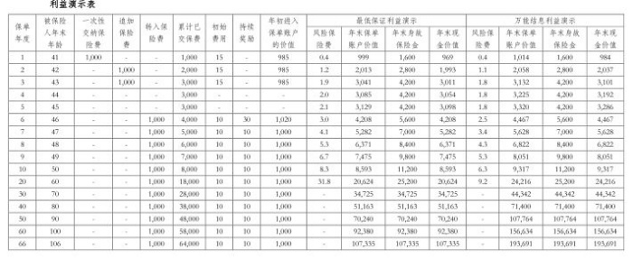 海保人寿金管家2025终身寿险(万能型)怎么样?领多少钱?案例