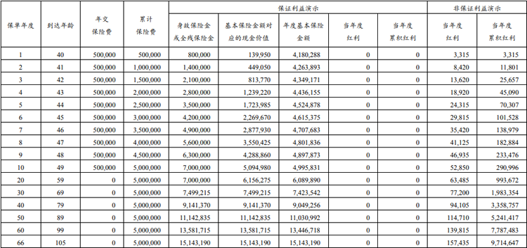 建信人寿龙耀旺家终身寿险(分红型)值得买吗？交10年收益如何？