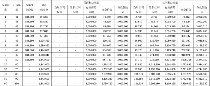 中意臻享一生(传世版)终身寿险(分红型)怎么样？最终收益如何？