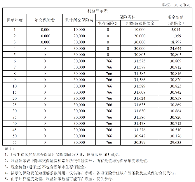 长生福运多多年金保险怎么样？6年快返年金至终身！收益演示