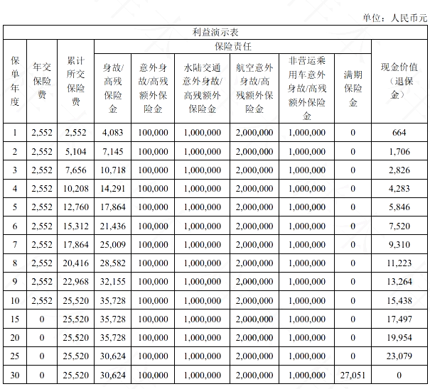 满期返还，长生吉星普照两全保险C款怎么样？值得买吗？附案例