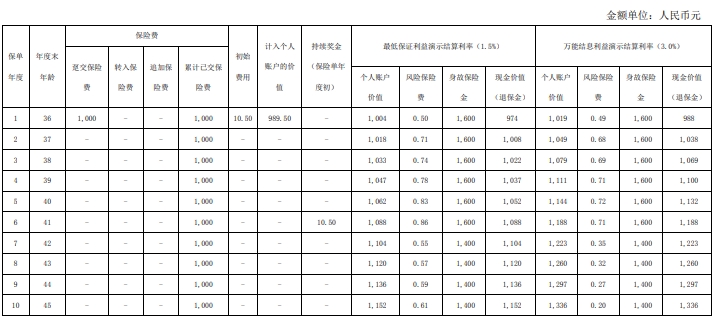 长城金麒麟卓越版终身寿险(万能型)怎么样？收益如何？案例解析