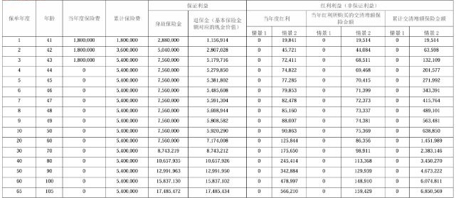 汇丰尊盈世代(荣耀版)终身寿险(分红型)介绍，收益+现金价值