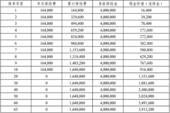 平安御享一生3.0终身寿险解读，附40岁买满期领取现金价值一览表