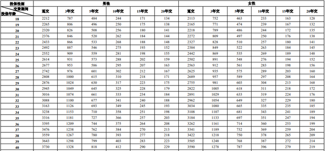 平安御享一生3.0终身寿险解读，附40岁买满期领取现金价值一览表