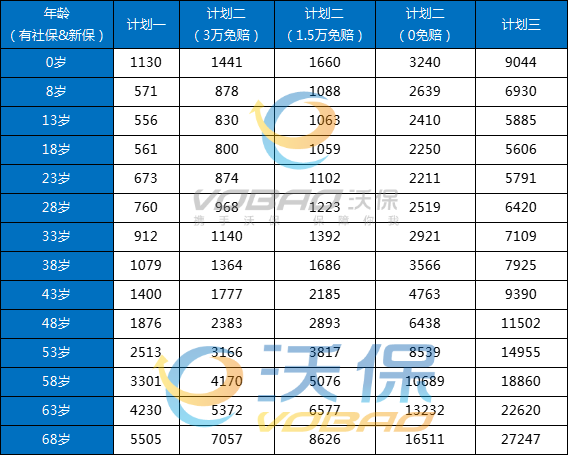 平安e生安心长期中端医疗险是什么？保费多少？条款+费率表