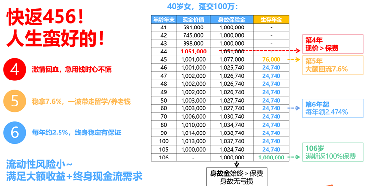 快返年金：太保蛮好的人生年金保险（互联网）条款+收益+案例演示