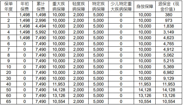 国寿康佑一生终身重大疾病保险产品介绍，值得买吗?案例+优点