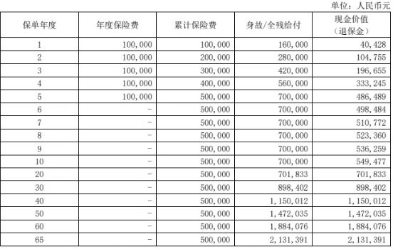 大家久鑫(尊盈版)终身寿险产品介绍，10万5年交满期现金价值一览表