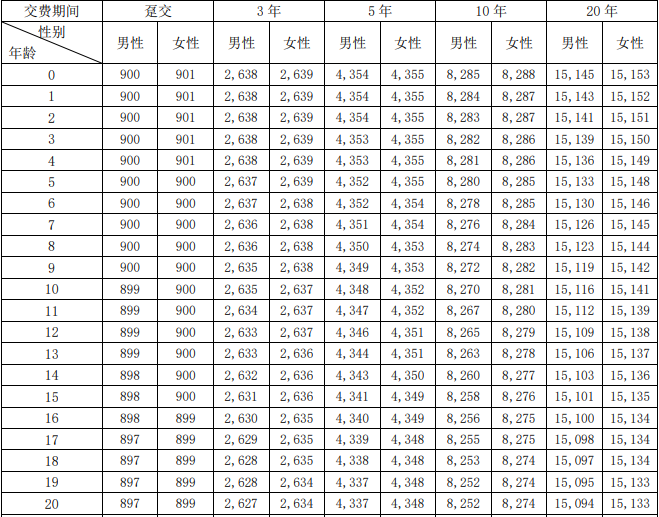 大家久鑫(尊盈版)终身寿险产品介绍，10万5年交满期现金价值一览表