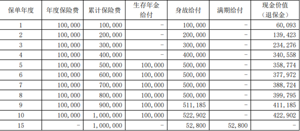 大家满盈盈年金保险产品介绍，附10年交满期现金价值一览表