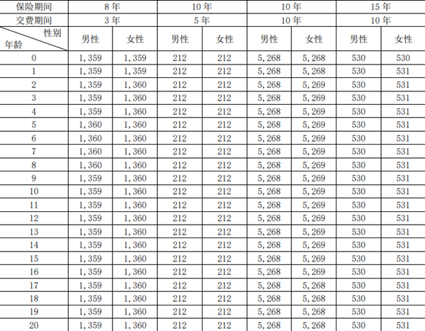 大家满盈盈年金保险产品介绍，附10年交满期现金价值一览表