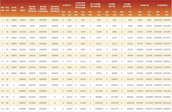 中邮挚爱相传终身寿险(分红型)怎么样？分红加码+第二投保人设置