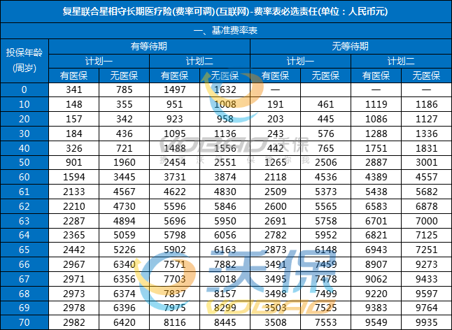 复星联合星相守长期医疗险保费多少？值得买吗？条款+亮点