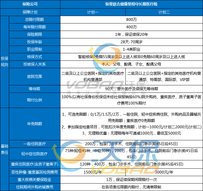 复星联合星相守长期医疗险保费多少？值得买吗？条款+亮点