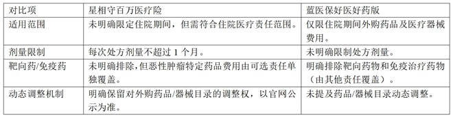 同等责任价格更便宜，关注原研药、进口药保障，建议先看看星相守百万医疗险