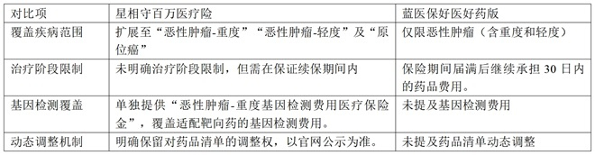 同等责任价格更便宜，关注原研药、进口药保障，建议先看看星相守百万医疗险