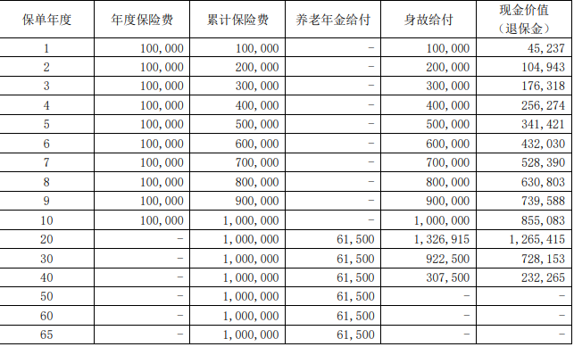 大家百岁福养老年金保险产品介绍，10万10年交满期现金价值一览表