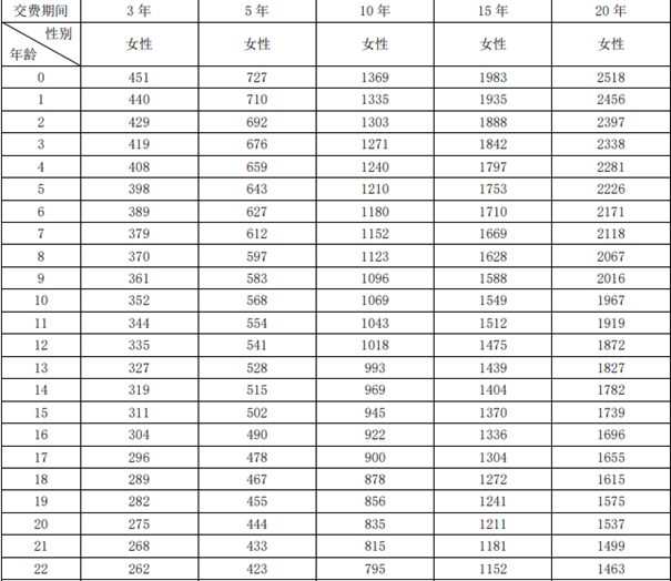 大家百岁福养老年金保险产品介绍，10万10年交满期现金价值一览表