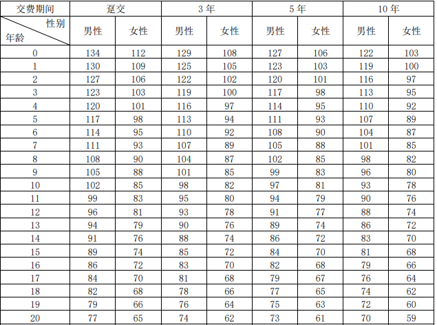 大家佑享养老年金保险产品介绍，附55岁买领取现金价值+保障特色