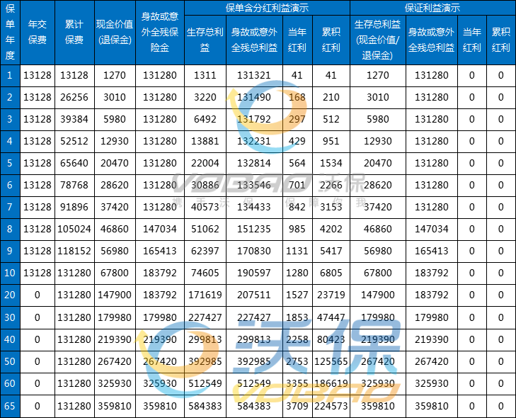 平安盛世鑫禧终身寿险（分红型）怎么样？条款+现金价值+案例