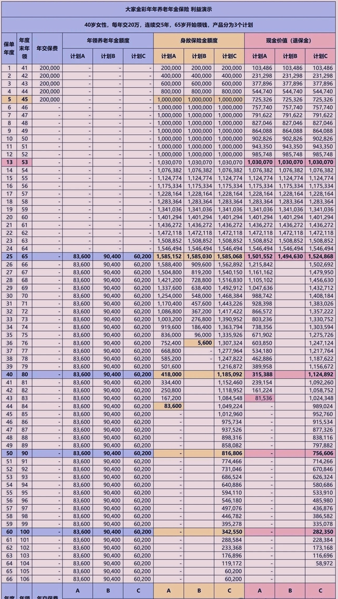 大家金彩年年养老年金保险介绍，40岁买领取现金价值+养老钱案例